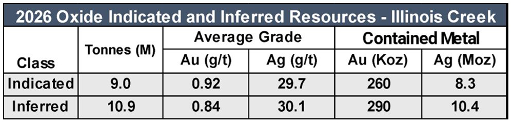 2026 Illinois Creek Oxide Deposit Mineral Resource Summary (NSR Cut-Off US$24/t)